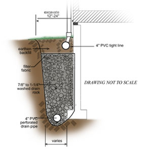 Crawl Space Exterior Drain Solution